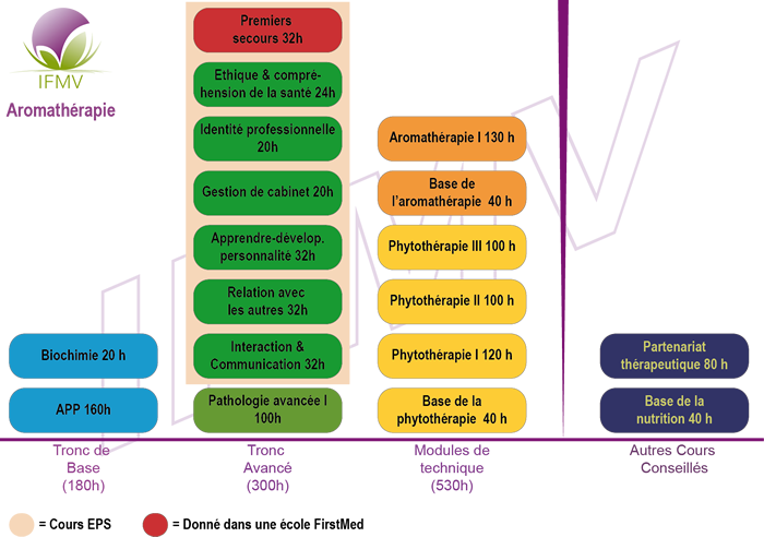 Notre formation en aroma
