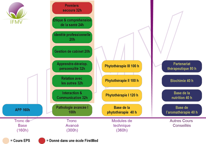 Notre formation en phytotherapie