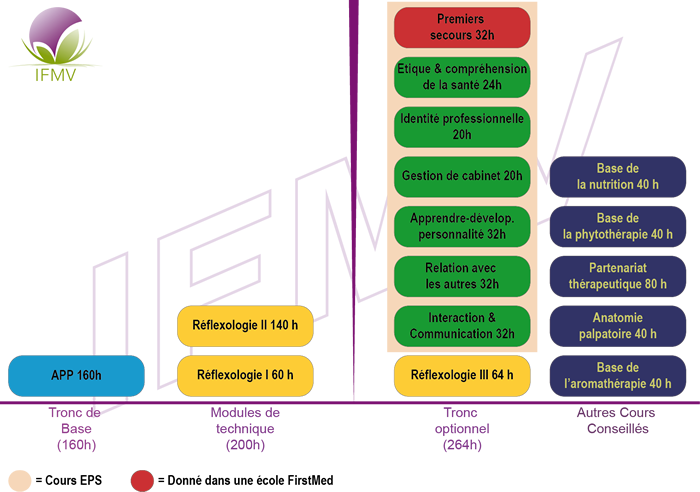 Notre formation en réflexologie