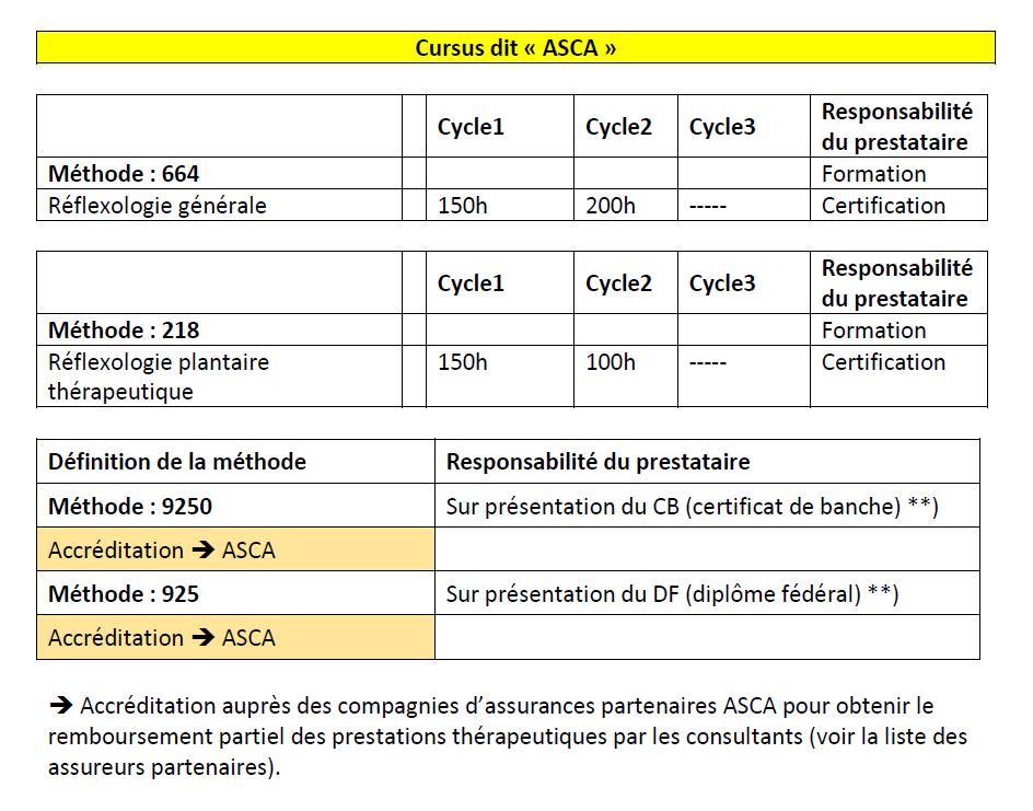 tableau récapitulant les exigences de la reconnaissance ASCA