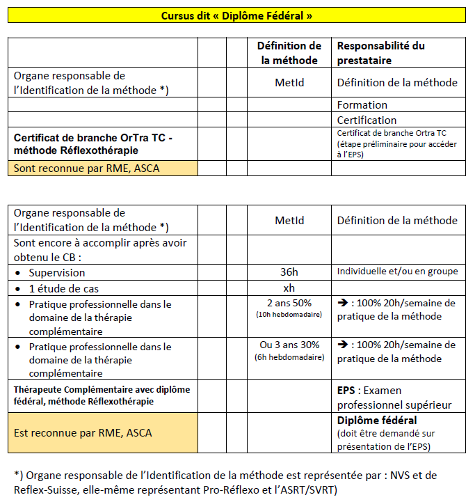 Le cursus diplome fédéral de réflexothérapie de l'IFMV